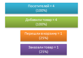 Воронка продаж (пример)
